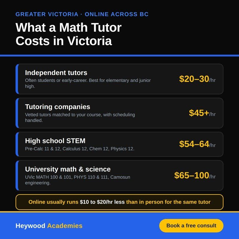 Infographic showing four math tutor price tiers in Victoria: independent tutors $20 to $30, tutoring companies $45 plus, high school STEM $54 to $64, university math and science $65 to $100. Heywood Academies.