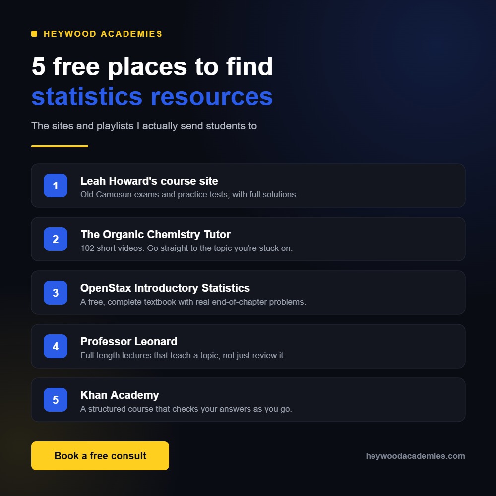 Heywood Academies infographic: 5 free places to find statistics resources, listing Leah Howard's course site, The Organic Chemistry Tutor, OpenStax Introductory Statistics, Professor Leonard, and Khan Academy.