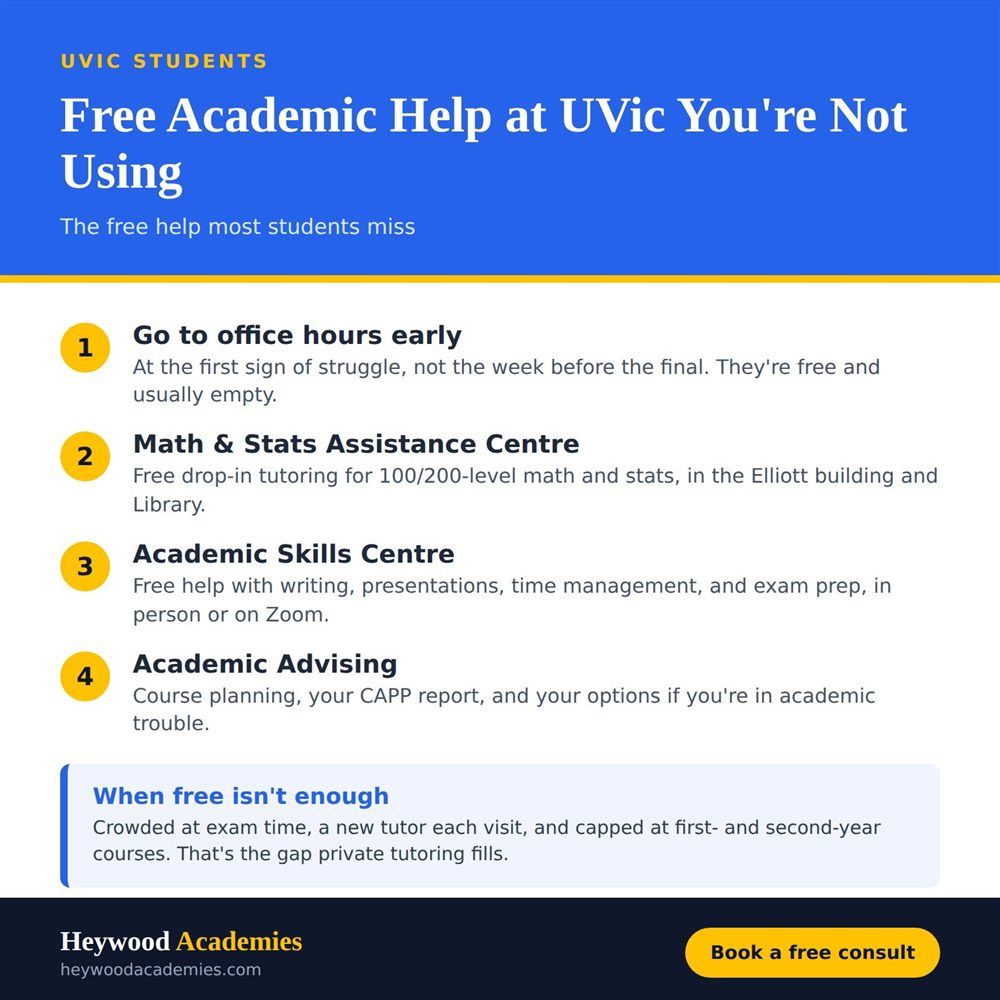 Free academic help at UVic infographic: office hours, the Math & Stats Assistance Centre, the Academic Skills Centre, and Academic Advising