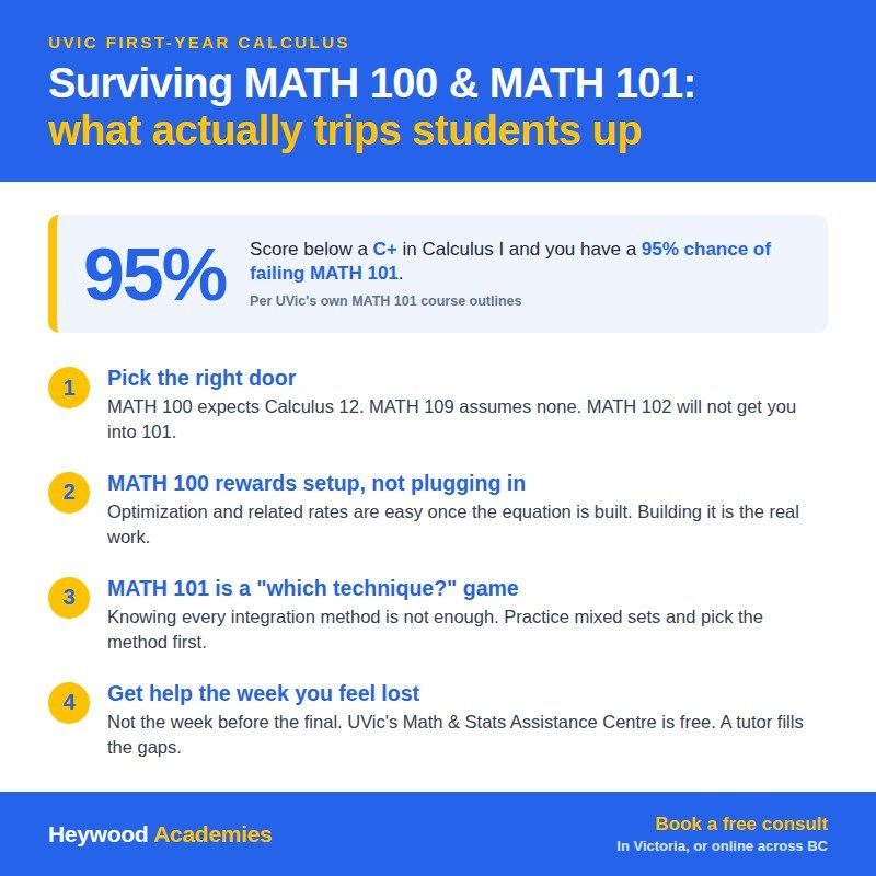 Heywood Academies guide to UVic MATH 100 and MATH 101: the 95% failure risk below a C+, plus four tips for passing first-year calculus.