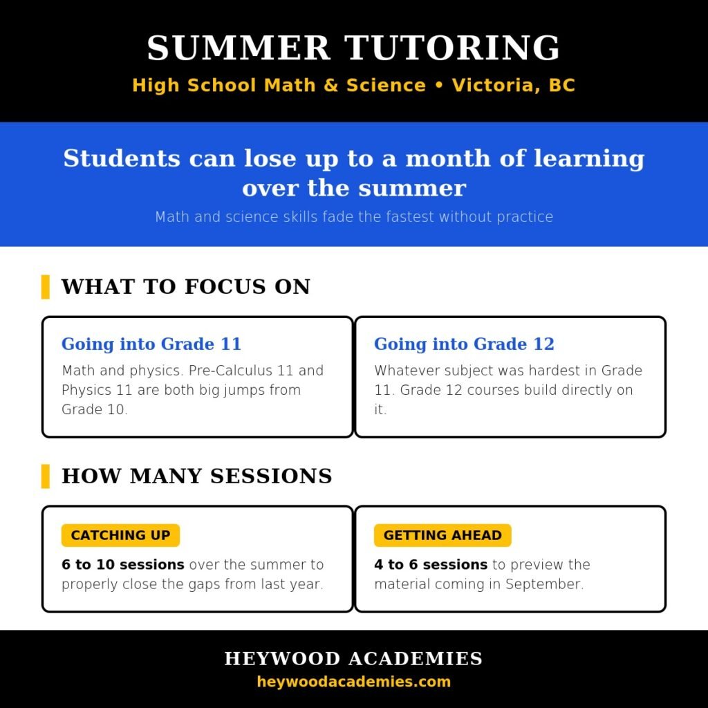 summer tutoring for high school math and science in Victoria BC.