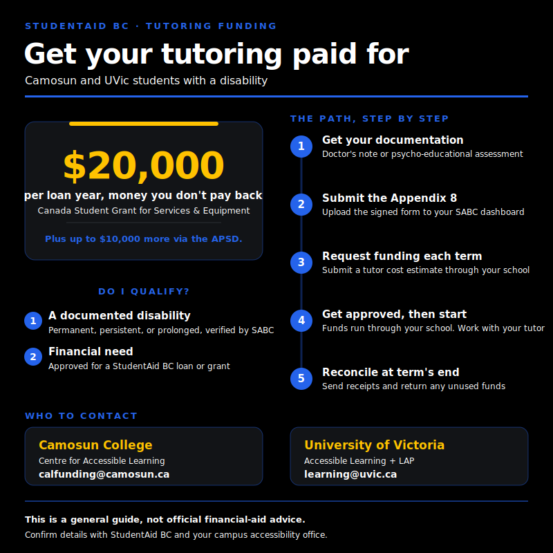 tutoring-funding-infographic-square Infographic: Camosun and UVic students with a disability can get up to $20,000 a year for tutoring through StudentAid BC.