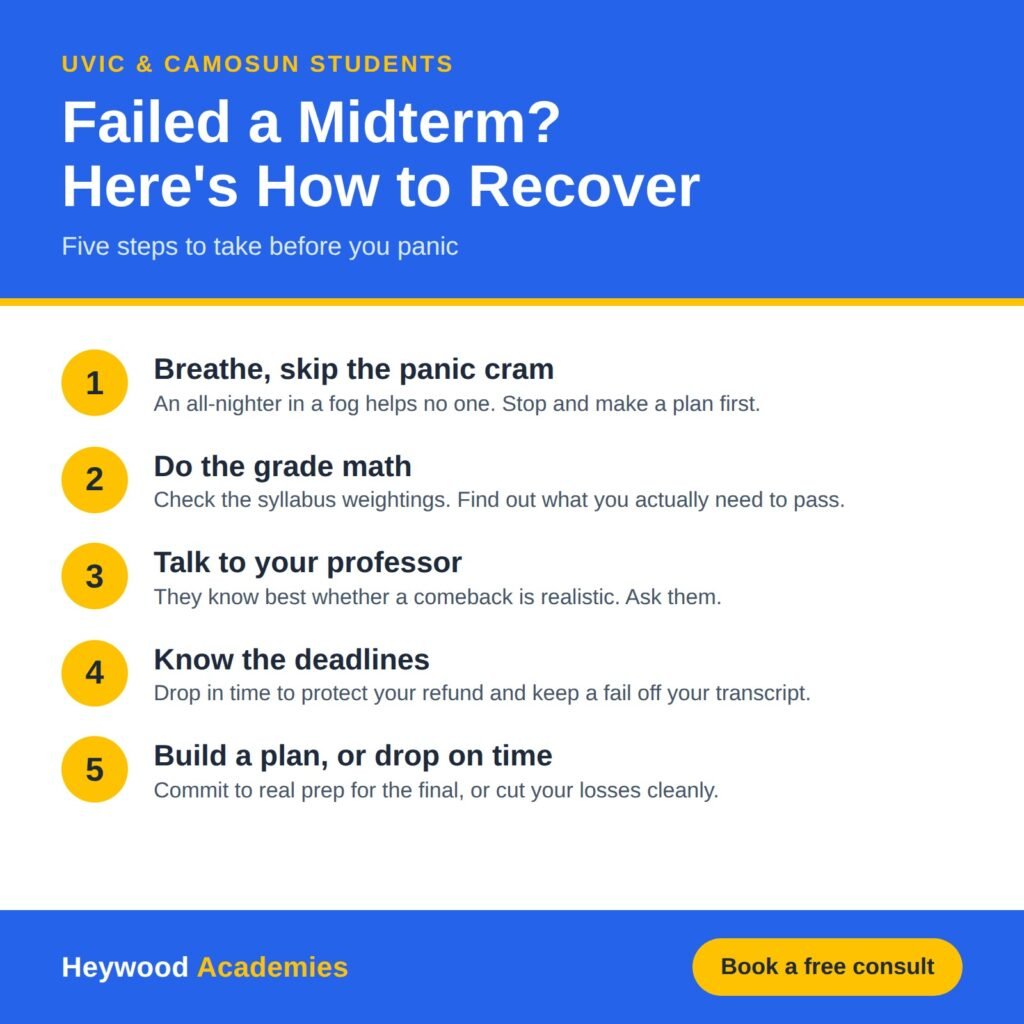 Heywood Academies infographic showing 5 steps to recover from a failed midterm at UVic or Camosun