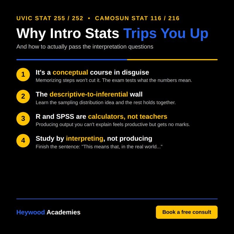 Heywood Academies infographic titled "Why Intro Stats Trips You Up" with four study tips for UVic STAT 255/252 and Camosun STAT 116/216 statistics students: it's a conceptual course, the descriptive-to-inferential wall, R and SPSS are calculators not teachers, and study by interpreting not producing.