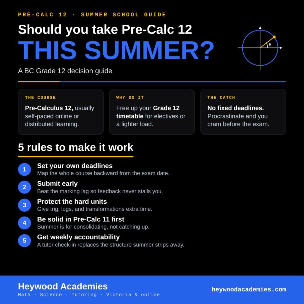 Infographic: Should you take Pre-Calculus 12 this summer? A Heywood Academies decision guide for BC Grade 12 students with 5 rules to make summer Pre-Calc work.