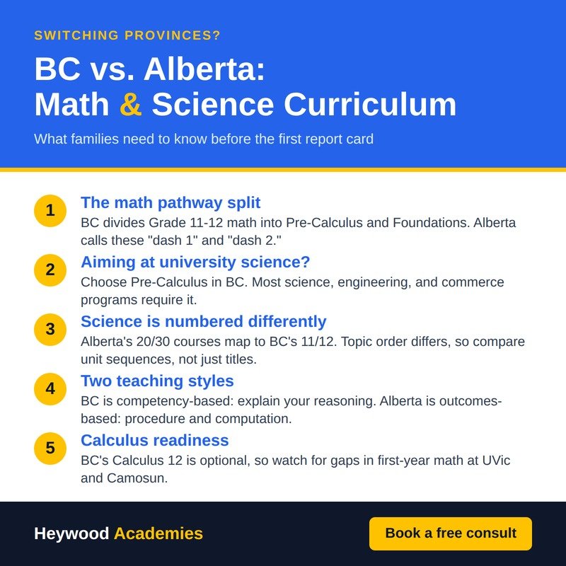 Infographic comparing BC and Alberta high school math and science curriculum, covering the Pre-Calculus vs. Foundations math split, science course numbering, teaching styles, and calculus readiness, from Heywood Academies.